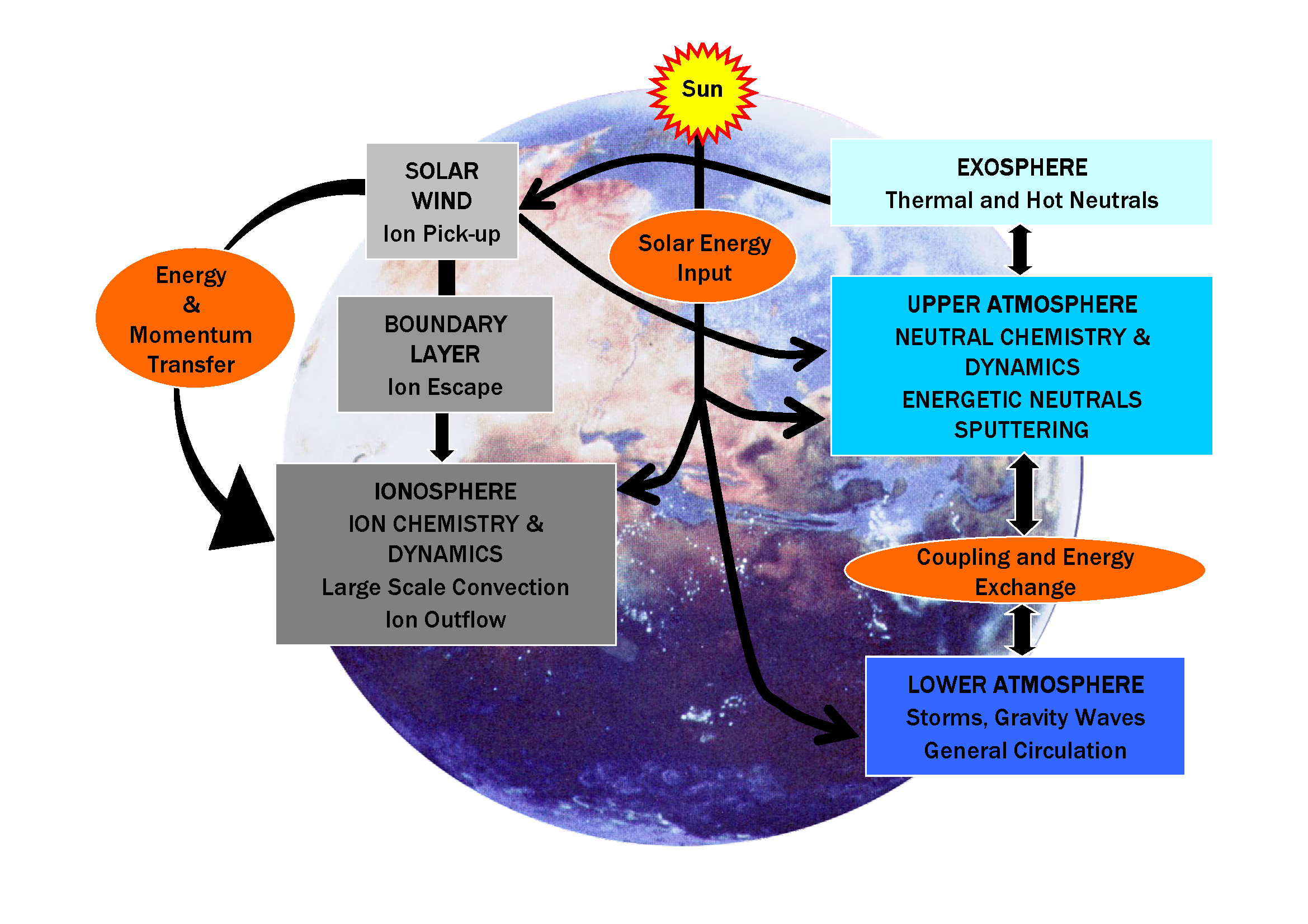 Mars's environment and coupling